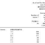 天图太盟减持上市三年奈雪的茶半年净亏超四亿9个月关店165家2025年5月30日